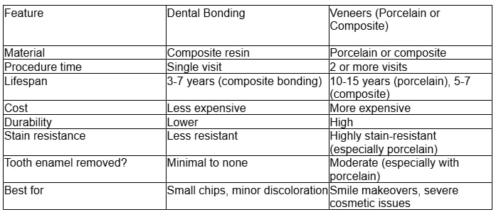 Bonding vs Veneers: A Side-by-Side Comparison